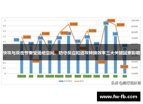 快攻与反击节奏受场地空间、防守反应和进攻转换效率三大关键因素影响 快攻与反击节奏受场地空间、防守反应和进攻转换效率三大关键因素影响